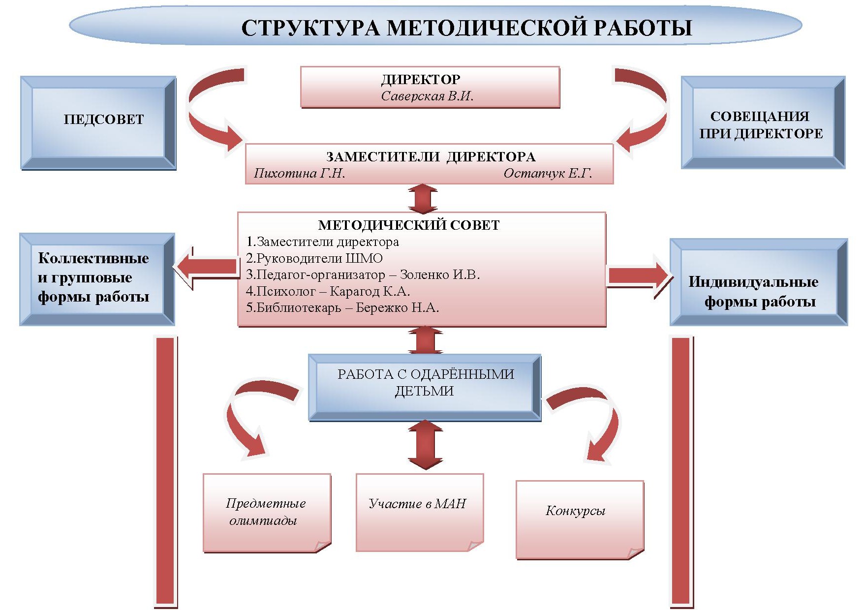 Схема методической работы в школе фото 725